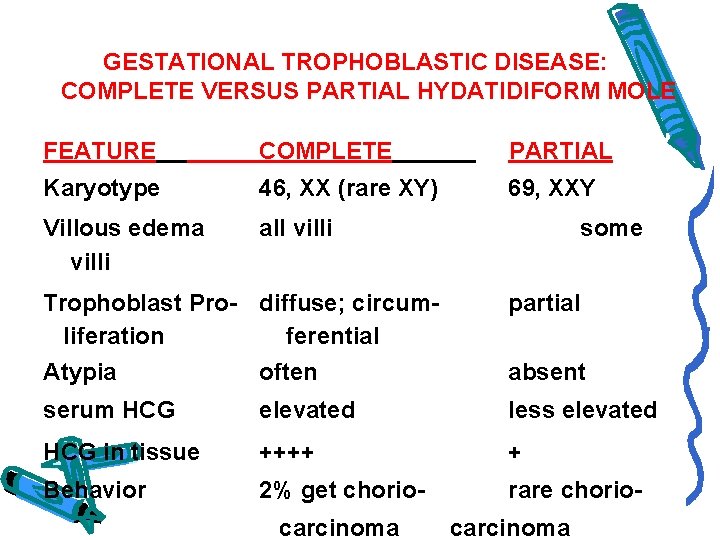 GESTATIONAL TROPHOBLASTIC DISEASE: COMPLETE VERSUS PARTIAL HYDATIDIFORM MOLE FEATURE COMPLETE PARTIAL Karyotype 46, XX