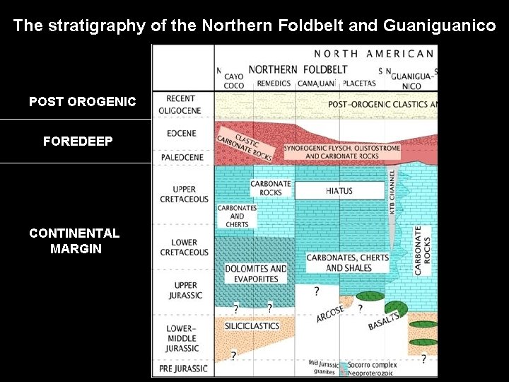 The stratigraphy of the Northern Foldbelt and Guaniguanico POST OROGENIC FOREDEEP CONTINENTAL MARGIN 