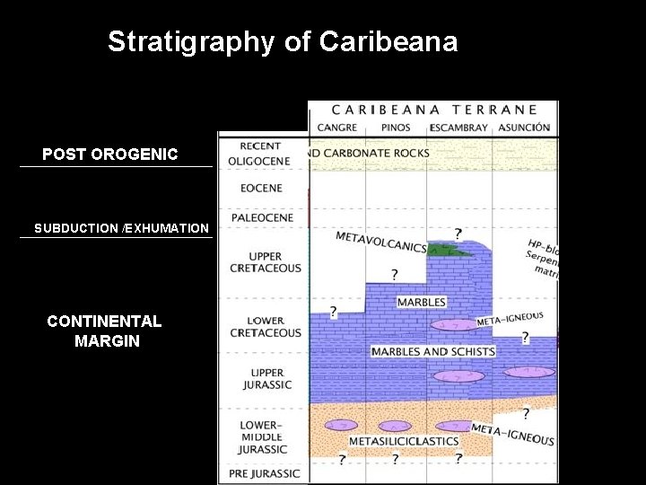 Stratigraphy of Caribeana POST OROGENIC SUBDUCTION /EXHUMATION CONTINENTAL MARGIN 