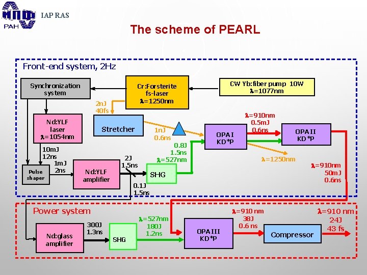 IAP RAS The scheme of PEARL Front-end system, 2 Hz Synchronization system 2 n.