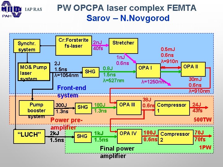 IAP RAS Synchr. system MO& Pump laser system PW OPCPA laser complex FEMTA Sarov