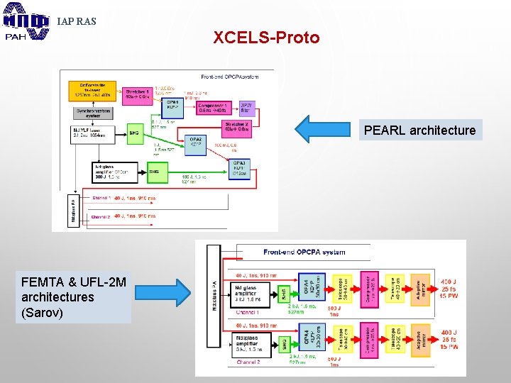 IAP RAS XCELS-Proto PEARL architecture FEMTA & UFL-2 M architectures (Sarov) 
