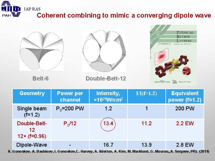 IAP RAS Coherent combining to mimic a converging dipole wave Belt-6 Double-Belt-12 Geometry Power