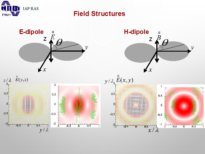 IAP RAS Field Structures E-dipole Z H-dipole Z 