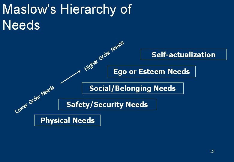 Maslow’s Hierarchy of Needs r de igh H e L r e ow d