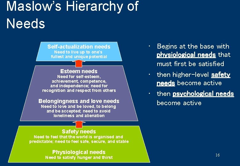 Maslow’s Hierarchy of Needs Self-actualization needs Need to live up to one’s fullest and