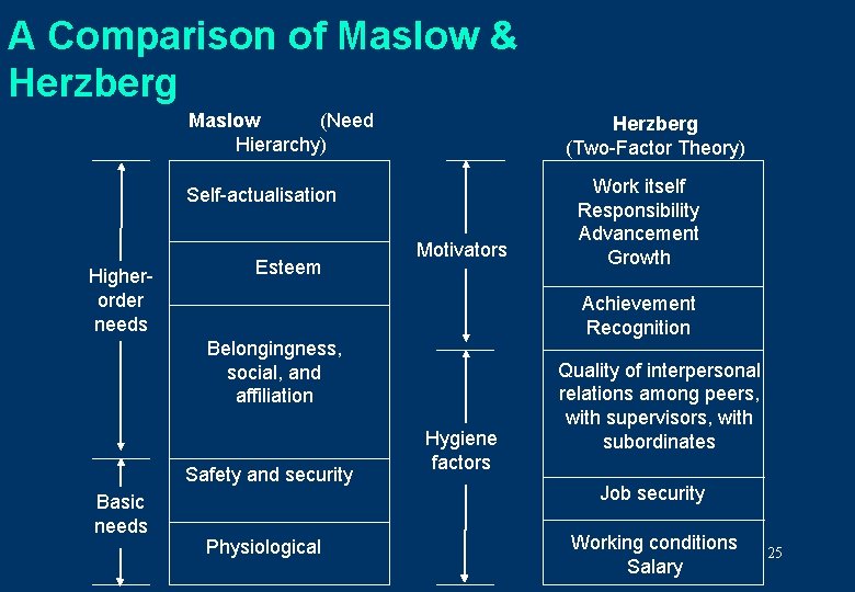 A Comparison of Maslow & Herzberg Maslow (Need Hierarchy) Herzberg (Two-Factor Theory) Self-actualisation Higherorder