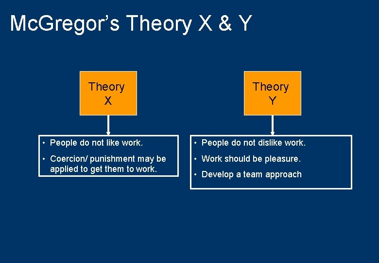 Mc. Gregor’s Theory X & Y Theory X Theory Y • People do not