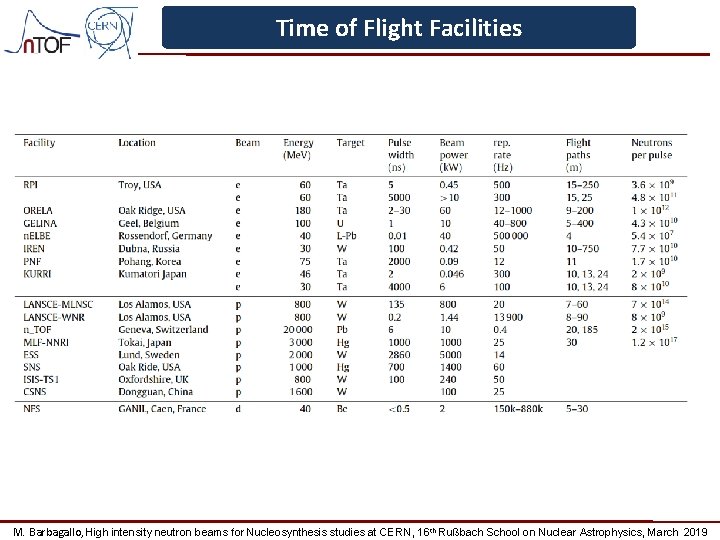 Time of Flight Facilities M. Barbagallo, High intensity neutron beams for Nucleosynthesis studies at