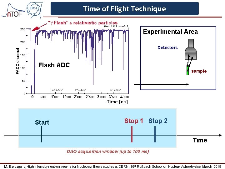 Time of Flight Technique Experimental Area Detectors Spallation target protons Flash ADC sample Base