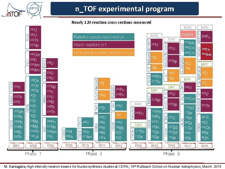 n_TOF experimental program Nearly 120 reaction cross-sections measured 230 Th 241 Am M. Barbagallo,