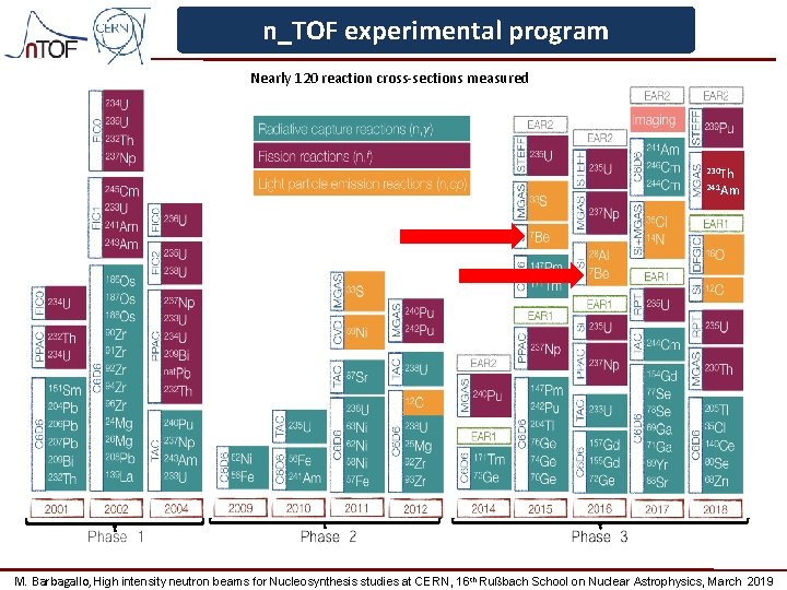 n_TOF experimental program Nearly 120 reaction cross-sections measured 230 Th 241 Am M. Barbagallo,