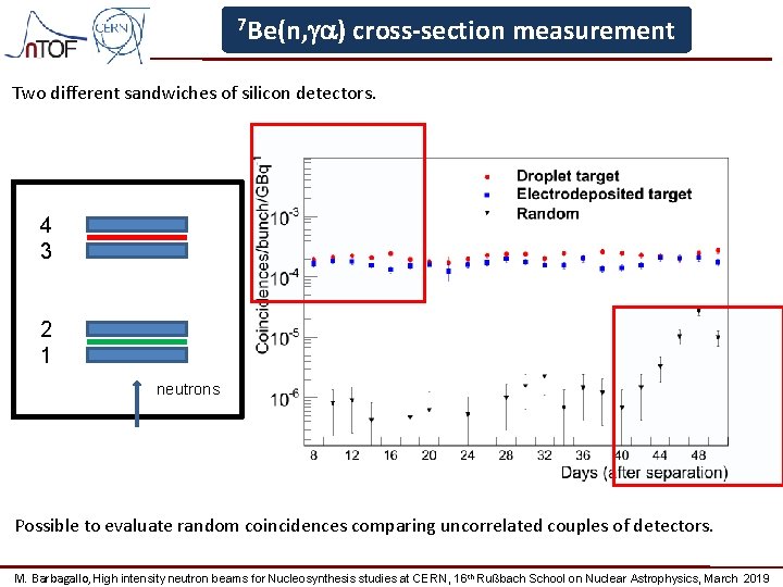 7 Be(n, ga) cross-section measurement Two different sandwiches of silicon detectors. 4 3 2