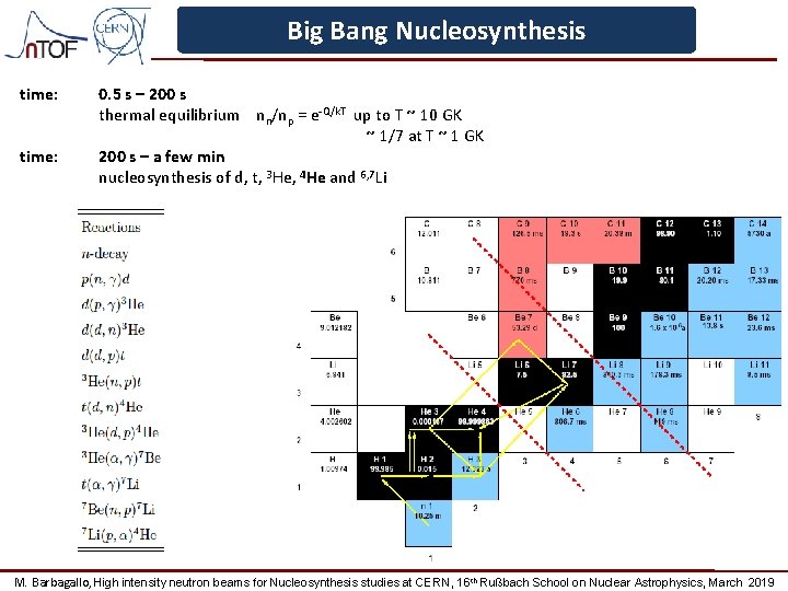Big Bang Nucleosynthesis time: 0. 5 s – 200 s thermal equilibrium nn/np =