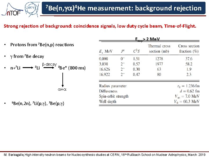 7 Be(n, ga)4 He measurement: background rejection Strong rejection of background: coincidence signals, low
