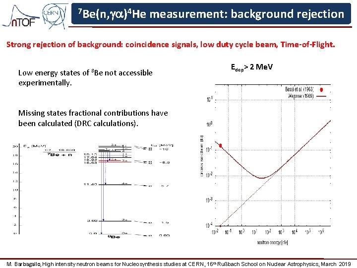 7 Be(n, ga)4 He measurement: background rejection Strong rejection of background: coincidence signals, low