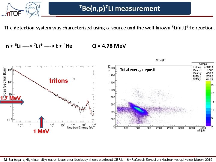 7 Be(n, p)7 Li measurement The detection system was characterized using a-source and the