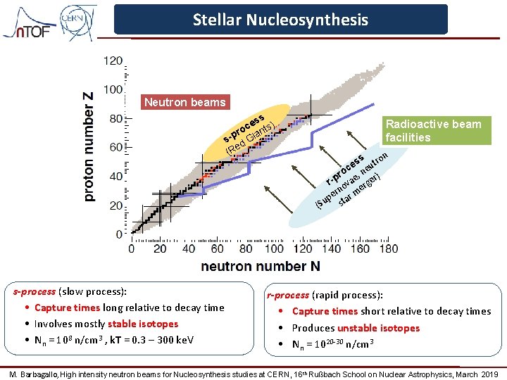 Stellar Nucleosynthesis Neutron beams s es ts) c ro an s-p d Gi e