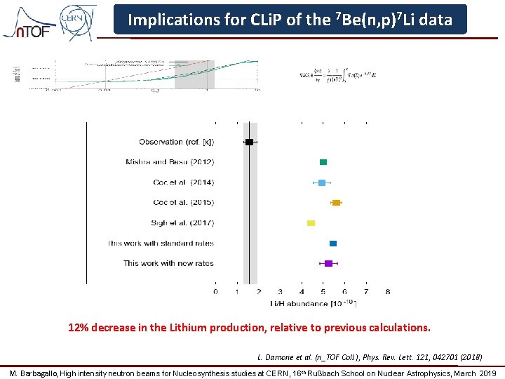 Implications for CLi. P of the 7 Be(n, p)7 Li data 12% decrease in
