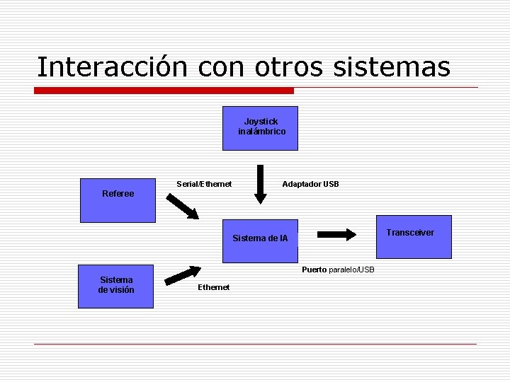 Interacción con otros sistemas Joystick inalámbrico Serial/Ethernet Adaptador USB Referee Transceiver Sistema de IA