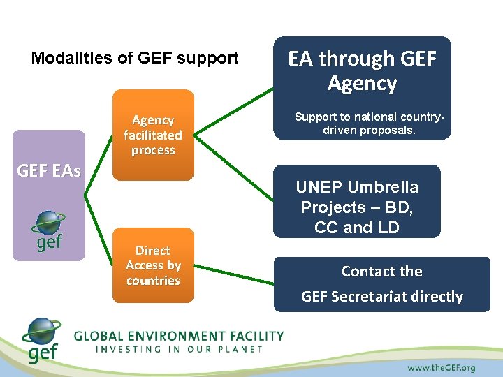 Modalities of GEF support GEF EAs Agency facilitated process EA through GEF Agency Support
