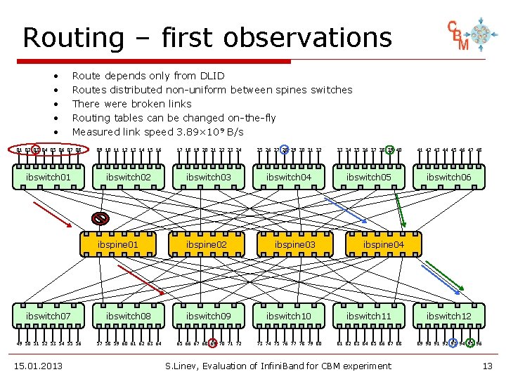 Routing – first observations • • • Route depends only from DLID Routes distributed