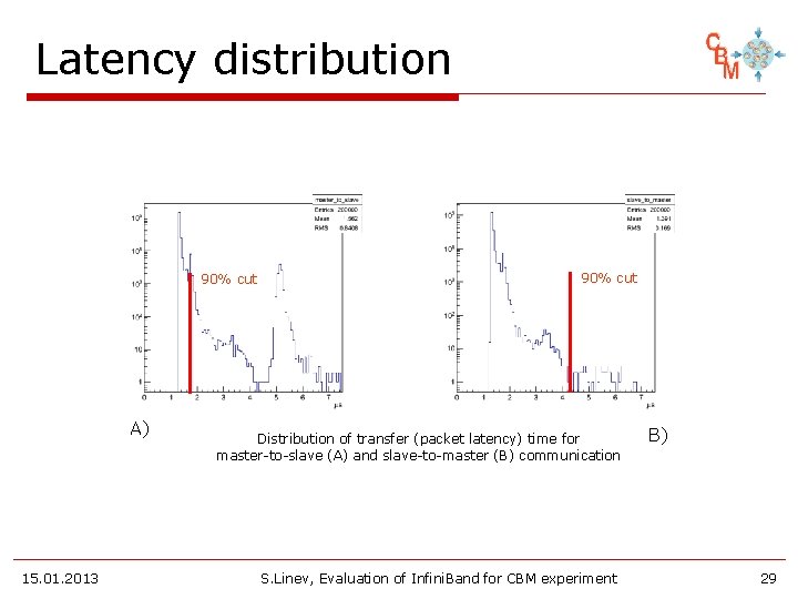 Latency distribution 90% cut A) 15. 01. 2013 90% cut Distribution of transfer (packet