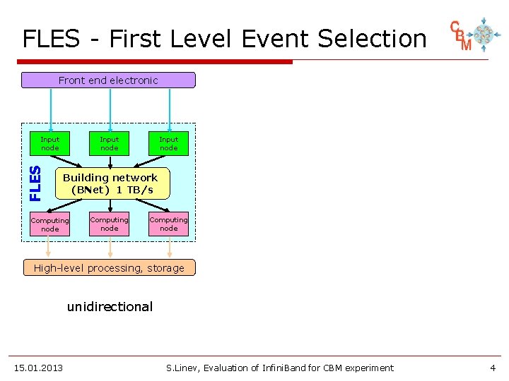 FLES - First Level Event Selection Front end electronic FLES Input node Building network