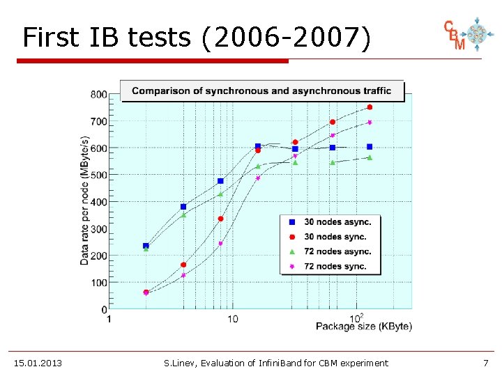 First IB tests (2006 -2007) 15. 01. 2013 S. Linev, Evaluation of Infini. Band