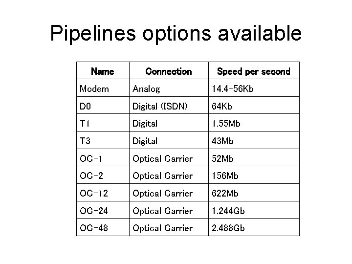 Pipelines options available Name Connection Speed per second Modem Analog 14. 4 -56 Kb