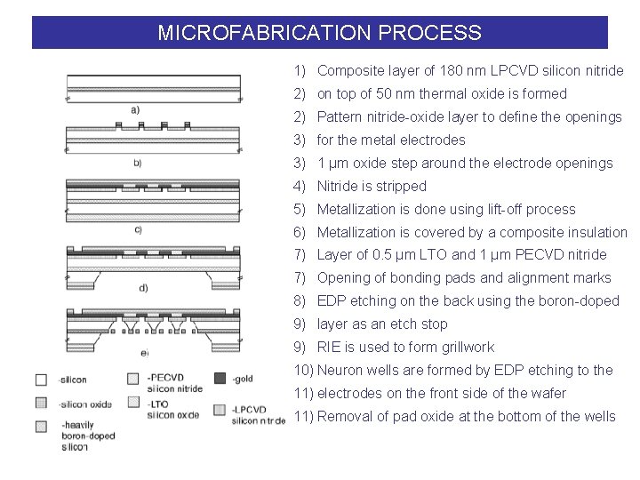 MICROFABRICATION PROCESS 1) Composite layer of 180 nm LPCVD silicon nitride 2) on top