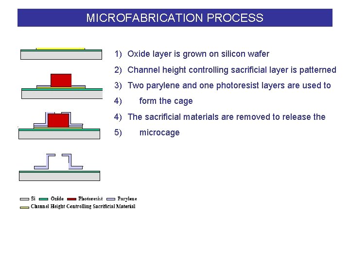 MICROFABRICATION PROCESS 1) Oxide layer is grown on silicon wafer 2) Channel height controlling