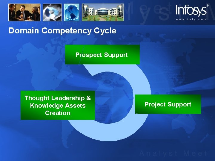 Domain Competency Cycle Prospect Support Thought Leadership & Knowledge Assets Creation Project Support 