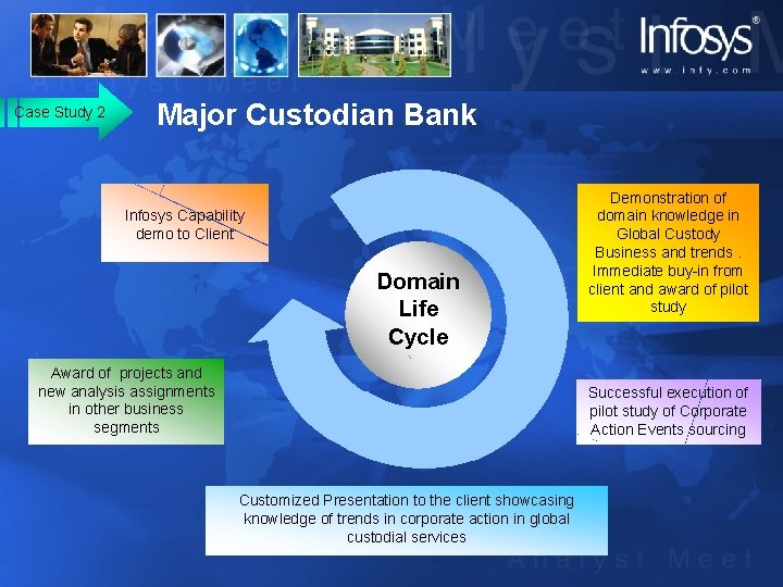 Case Study 2 Major Custodian Bank Infosys Capability demo to Client Domain Life Cycle