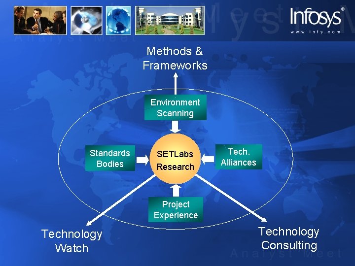Methods & Frameworks Environment Scanning Standards Bodies SETLabs Research Tech. Alliances Project Experience Technology