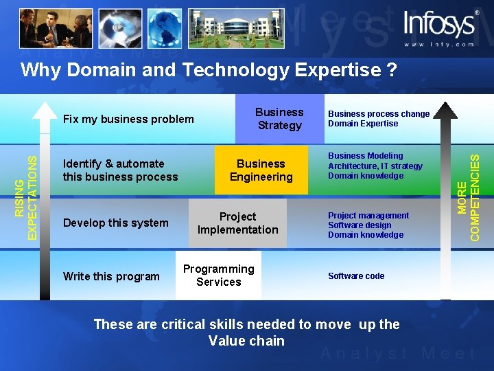 Why Domain and Technology Expertise ? RISING EXPECTATIONS Identify & automate this business process