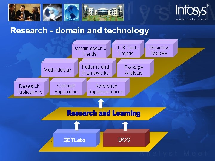 Research - domain and technology Domain specific Trends Methodology Research Publications I. T &