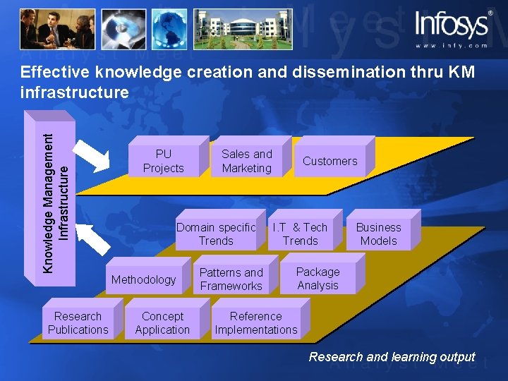 Knowledge Management Infrastructure Effective knowledge creation and dissemination thru KM infrastructure Research Publications PU