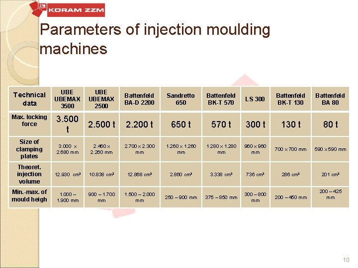 Parameters of injection moulding machines UBEMAX 2500 Battenfeld BA-D 2200 Sandretto 650 Battenfeld BK-T