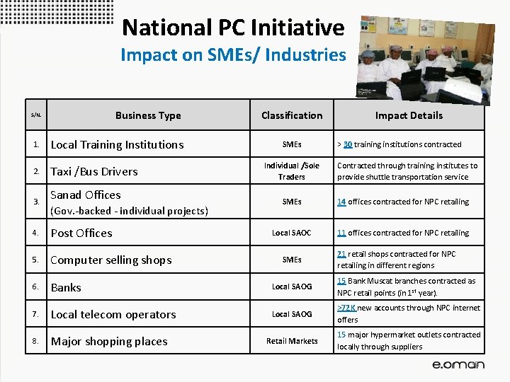 National PC Initiative Impact on SMEs/ Industries Business Type S/N. 1. Local Training Institutions