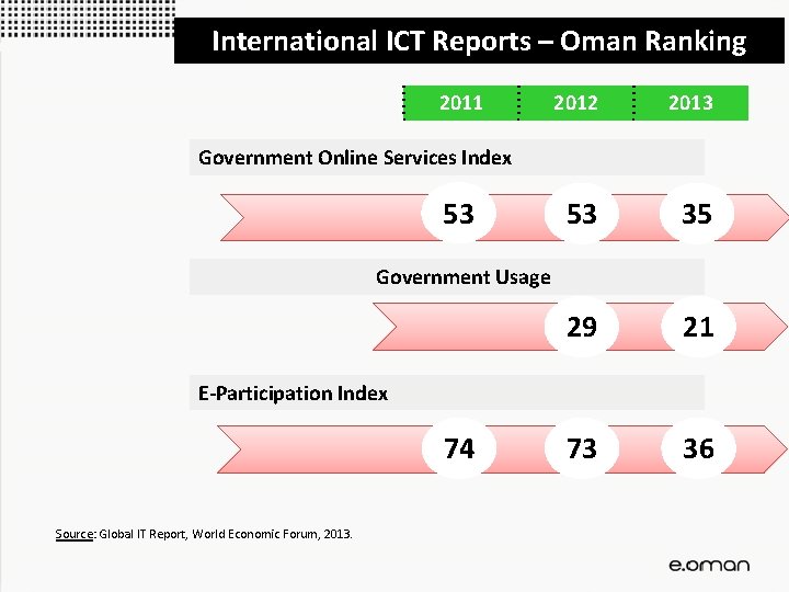 International ICT Reports – Oman Ranking 2011 2012 2013 53 35 29 21 73