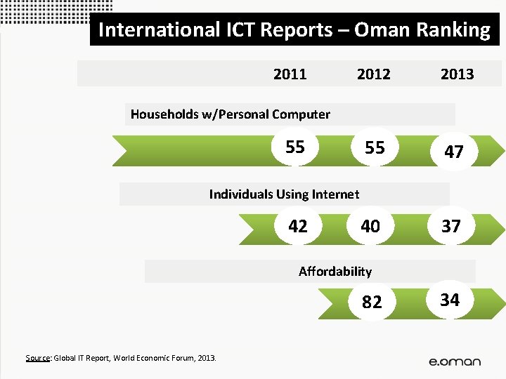 International ICT Reports – Oman Ranking 2011 2012 2013 Households w/Personal Computer 55 55