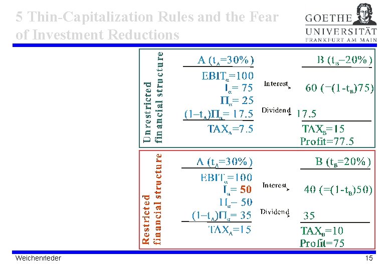 5 Thin-Capitalization Rules and the Fear of Investment Reductions Weichenrieder 15 