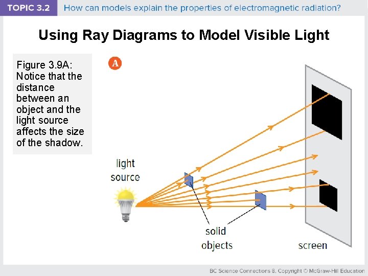 Using Ray Diagrams to Model Visible Light Figure 3. 9 A: Notice that the