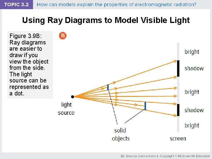 Using Ray Diagrams to Model Visible Light Figure 3. 9 B: Ray diagrams are