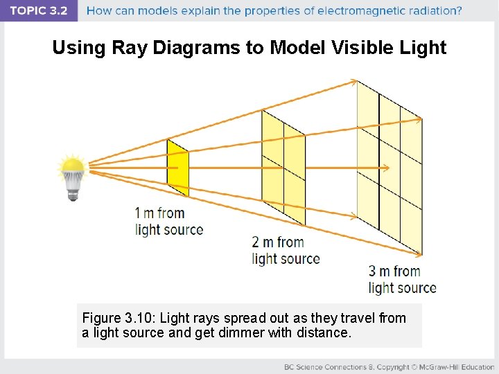Using Ray Diagrams to Model Visible Light Figure 3. 10: Light rays spread out