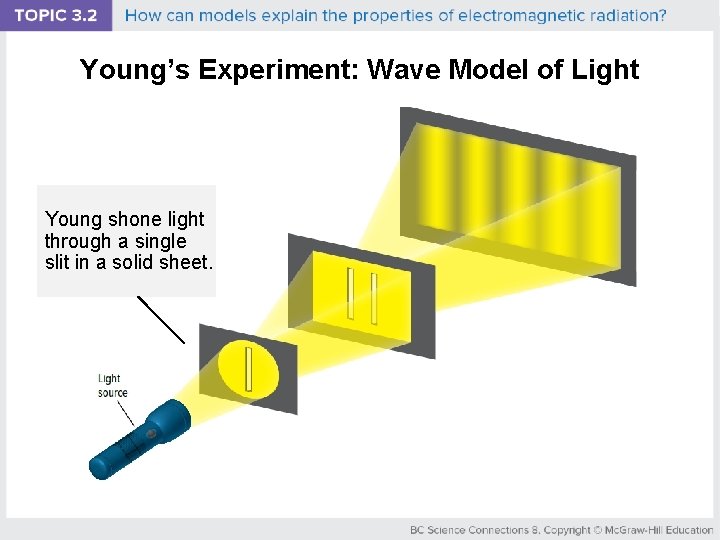 Young’s Experiment: Wave Model of Light Young shone light through a single slit in