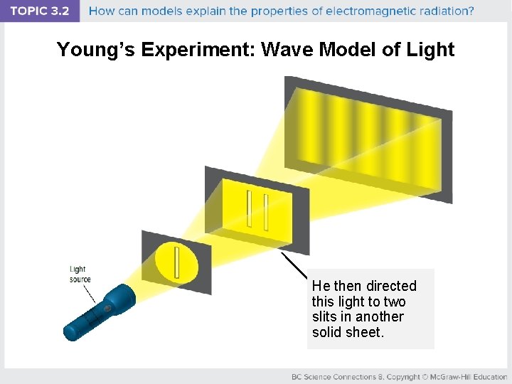Young’s Experiment: Wave Model of Light He then directed this light to two slits