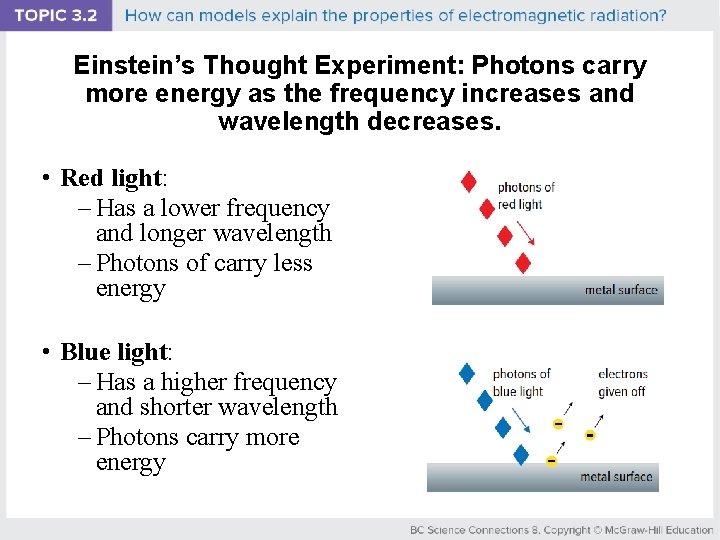 Einstein’s Thought Experiment: Photons carry more energy as the frequency increases and wavelength decreases.