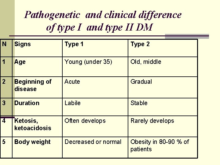 Pathogenetic and clinical difference of type I and type II DM N Signs Type